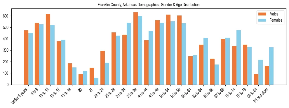 Bar chart showing the population distribution of Franklin County, Arkansas by age group and gender, based on 2023 ACS data.