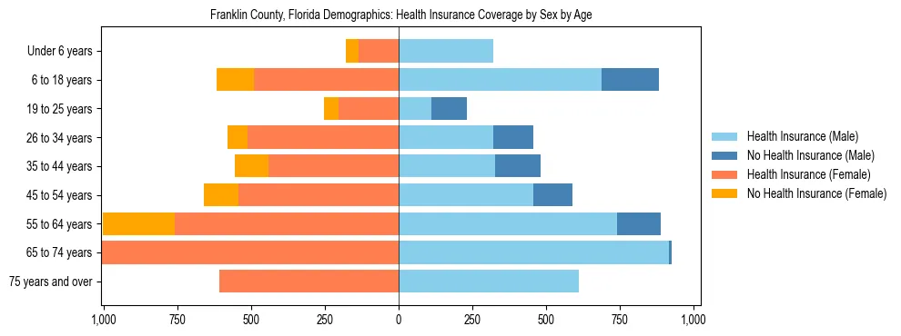 Pyramid chart showing health insurance coverage by age and sex in Franklin County, Florida.