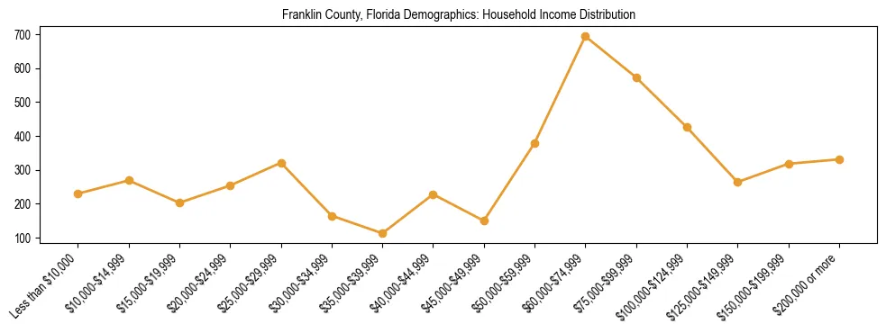 Horizontal bar chart showing household income distribution in Franklin County, Florida.