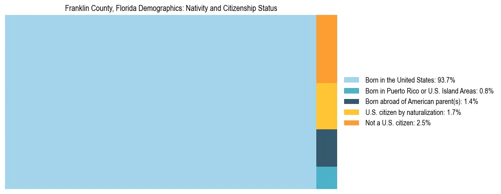 Treemap showing the population distribution by nativity and citizenship status in Franklin County, Florida based on U.S. Census data.