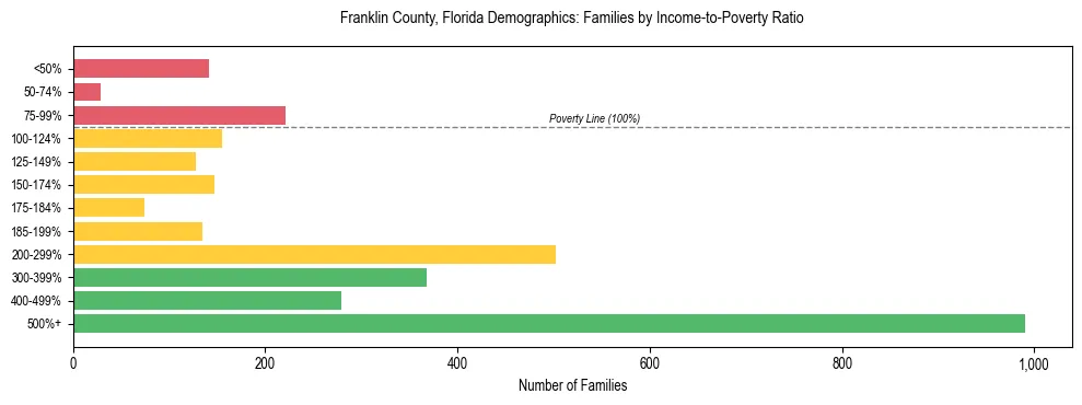 Horizontal bar chart showing family distribution by income-to-poverty ratio in Franklin County, Florida, based on 2023 ACS data.