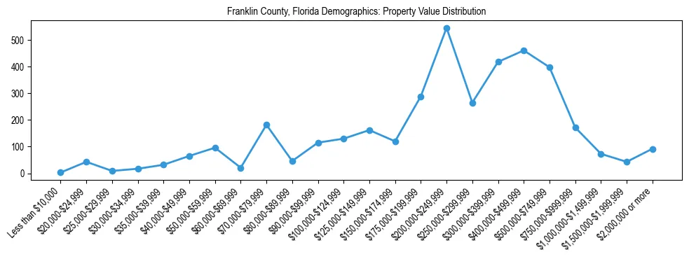 Line chart showing the distribution of property values for owner-occupied housing units in Franklin County, Florida.