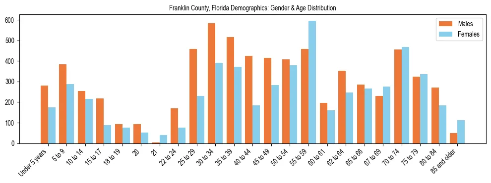 Bar chart showing the population distribution of Franklin County, Florida by age group and gender, based on 2023 ACS data.