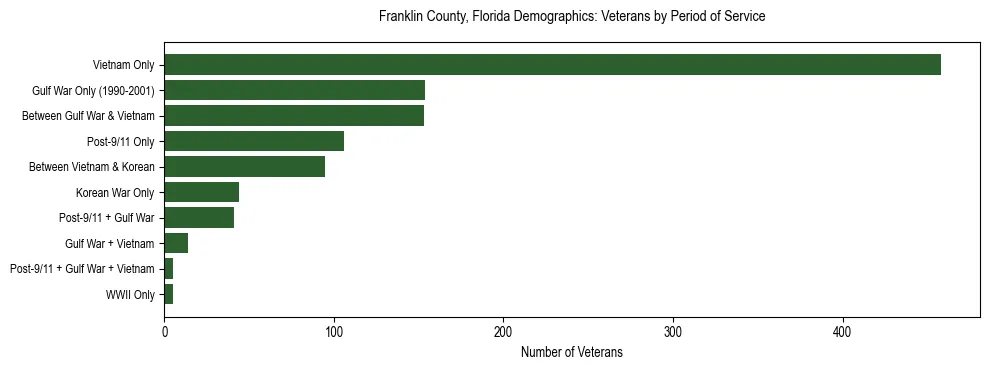 Horizontal bar chart showing veteran distribution by period of military service in Franklin County, Florida, based on 2023 ACS data.