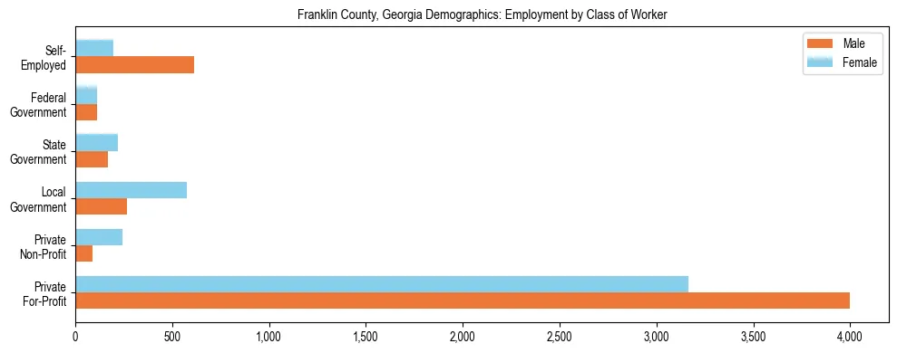 Horizontal bar chart showing employment distribution by class of worker and gender in Franklin County, Georgia, based on 2023 ACS data.