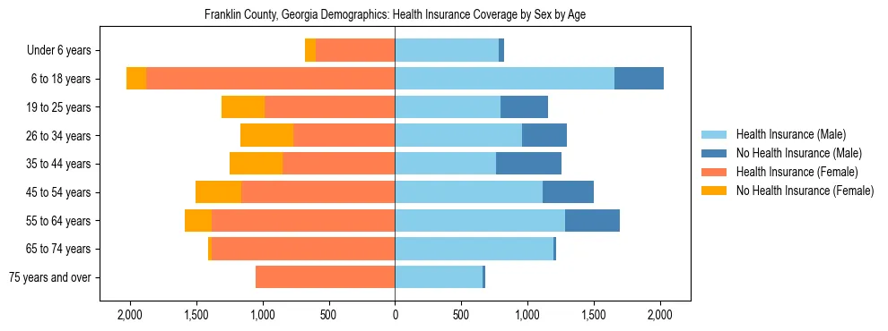 Pyramid chart showing health insurance coverage by age and sex in Franklin County, Georgia.