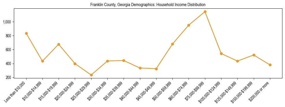Horizontal bar chart showing household income distribution in Franklin County, Georgia.