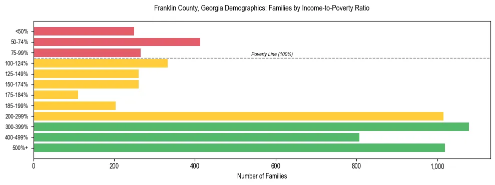 Horizontal bar chart showing family distribution by income-to-poverty ratio in Franklin County, Georgia, based on 2023 ACS data.