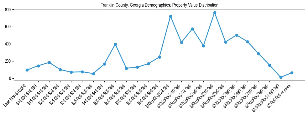 Line chart showing the distribution of property values for owner-occupied housing units in Franklin County, Georgia.