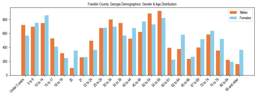 Bar chart showing the population distribution of Franklin County, Georgia by age group and gender, based on 2023 ACS data.