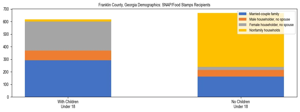Stacked bar chart showing SNAP/Food Stamps recipient household composition by presence of children under 18 in Franklin County, Georgia, based on 2023 ACS data.