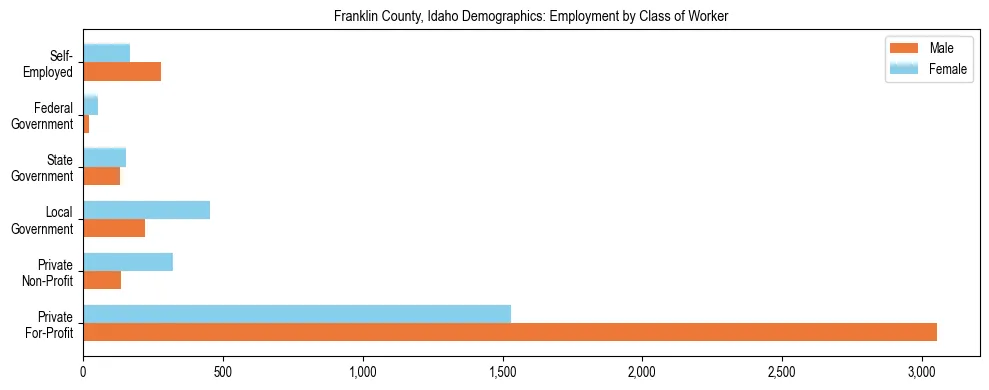 Horizontal bar chart showing employment distribution by class of worker and gender in Franklin County, Idaho, based on 2023 ACS data.