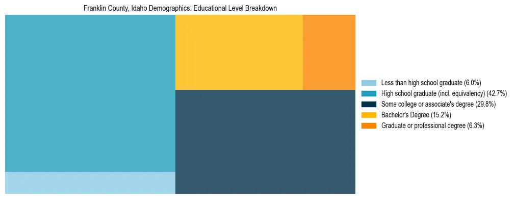 Treemap chart illustrating the educational attainment breakdown for population 25 years and over in Franklin County, Idaho.