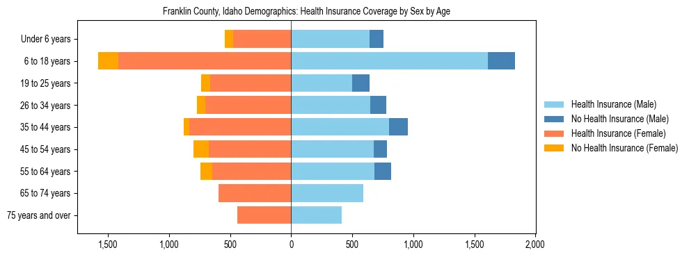 Pyramid chart showing health insurance coverage by age and sex in Franklin County, Idaho.