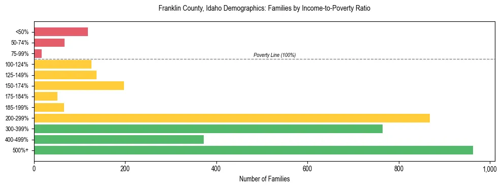 Horizontal bar chart showing family distribution by income-to-poverty ratio in Franklin County, Idaho, based on 2023 ACS data.