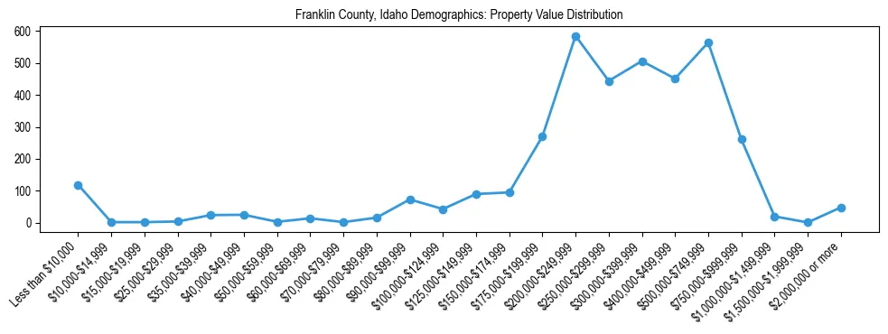 Line chart showing the distribution of property values for owner-occupied housing units in Franklin County, Idaho.