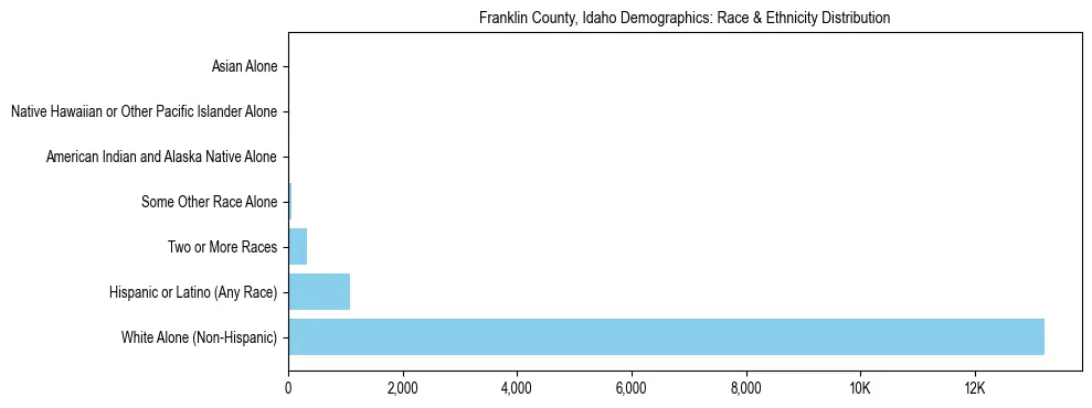 Race and Ethnicity Distribution Chart for Franklin County, Idaho