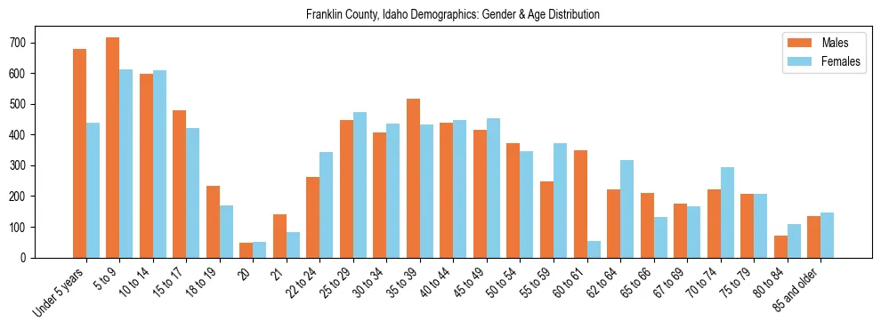 Bar chart showing the population distribution of Franklin County, Idaho by age group and gender, based on 2023 ACS data.