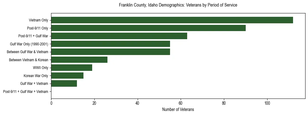Horizontal bar chart showing veteran distribution by period of military service in Franklin County, Idaho, based on 2023 ACS data.