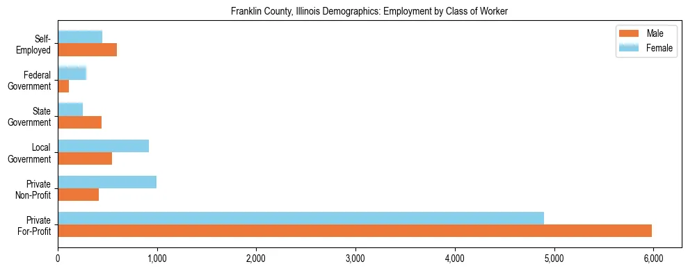 Horizontal bar chart showing employment distribution by class of worker and gender in Franklin County, Illinois, based on 2023 ACS data.