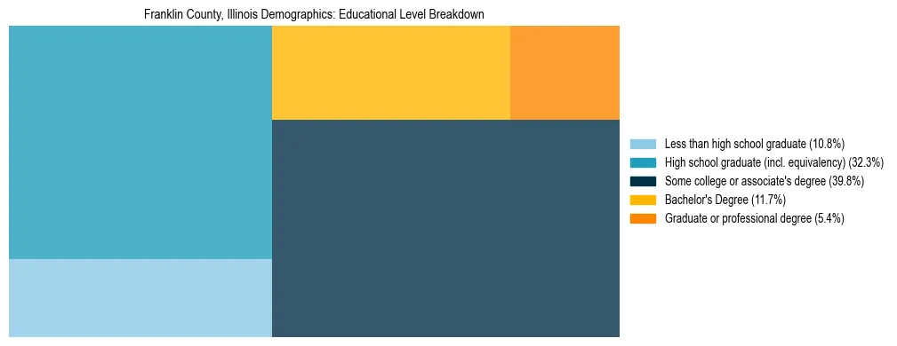 Treemap chart illustrating the educational attainment breakdown for population 25 years and over in Franklin County, Illinois.