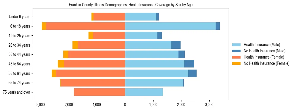 Pyramid chart showing health insurance coverage by age and sex in Franklin County, Illinois.