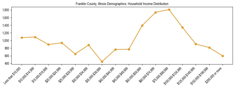 Horizontal bar chart showing household income distribution in Franklin County, Illinois.