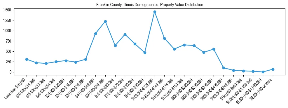 Line chart showing the distribution of property values for owner-occupied housing units in Franklin County, Illinois.