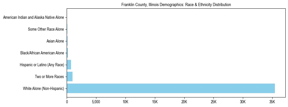 Race and Ethnicity Distribution Chart for Franklin County, Illinois