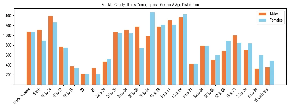 Bar chart showing the population distribution of Franklin County, Illinois by age group and gender, based on 2023 ACS data.