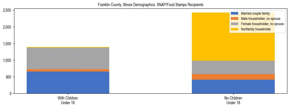 Stacked bar chart showing SNAP/Food Stamps recipient household composition by presence of children under 18 in Franklin County, Illinois, based on 2023 ACS data.