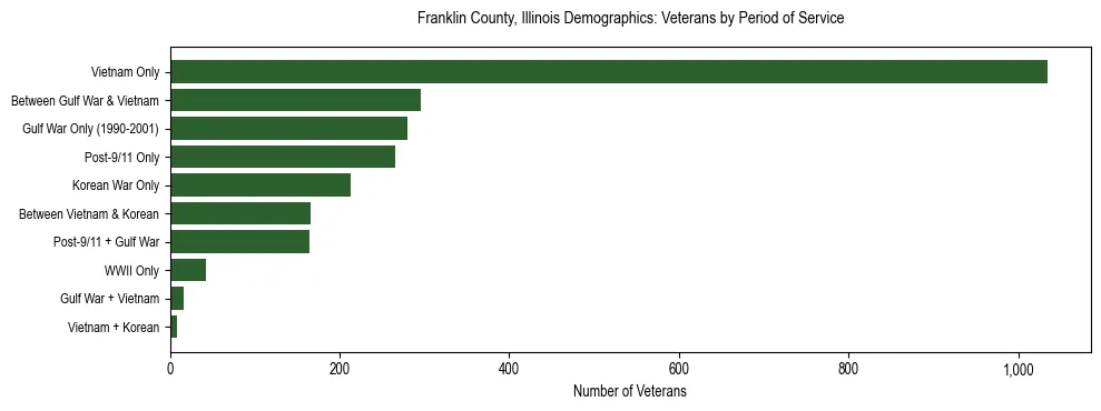 Horizontal bar chart showing veteran distribution by period of military service in Franklin County, Illinois, based on 2023 ACS data.