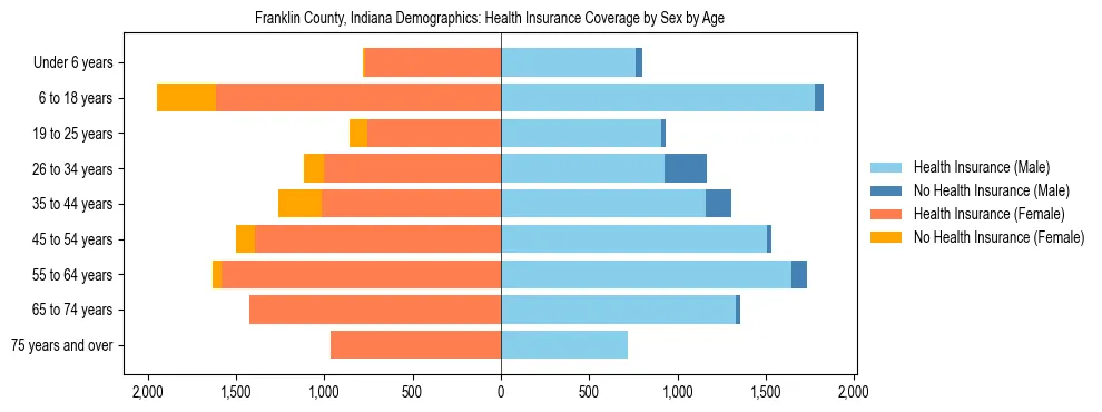 Pyramid chart showing health insurance coverage by age and sex in Franklin County, Indiana.