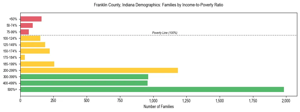Horizontal bar chart showing family distribution by income-to-poverty ratio in Franklin County, Indiana, based on 2023 ACS data.