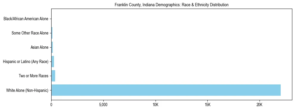 Race and Ethnicity Distribution Chart for Franklin County, Indiana