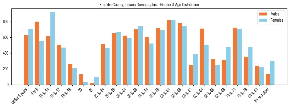 Bar chart showing the population distribution of Franklin County, Indiana by age group and gender, based on 2023 ACS data.
