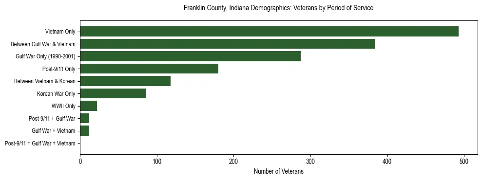 Horizontal bar chart showing veteran distribution by period of military service in Franklin County, Indiana, based on 2023 ACS data.