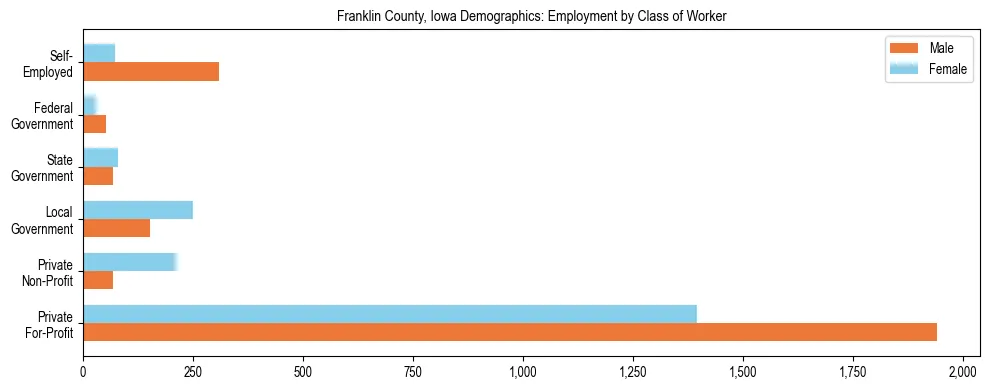 Horizontal bar chart showing employment distribution by class of worker and gender in Franklin County, Iowa, based on 2023 ACS data.