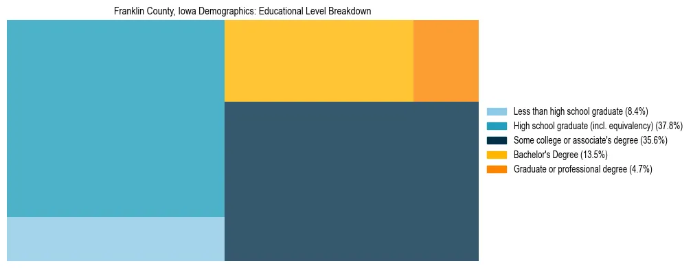 Treemap chart illustrating the educational attainment breakdown for population 25 years and over in Franklin County, Iowa.