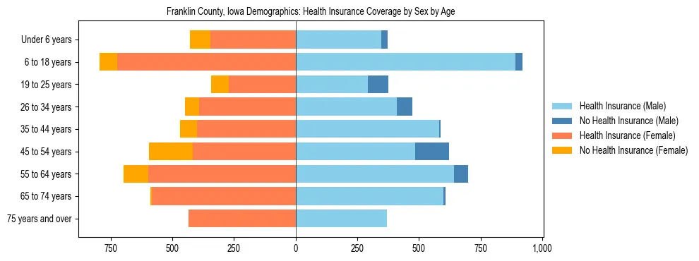 Pyramid chart showing health insurance coverage by age and sex in Franklin County, Iowa.