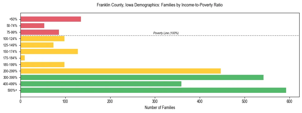 Horizontal bar chart showing family distribution by income-to-poverty ratio in Franklin County, Iowa, based on 2023 ACS data.