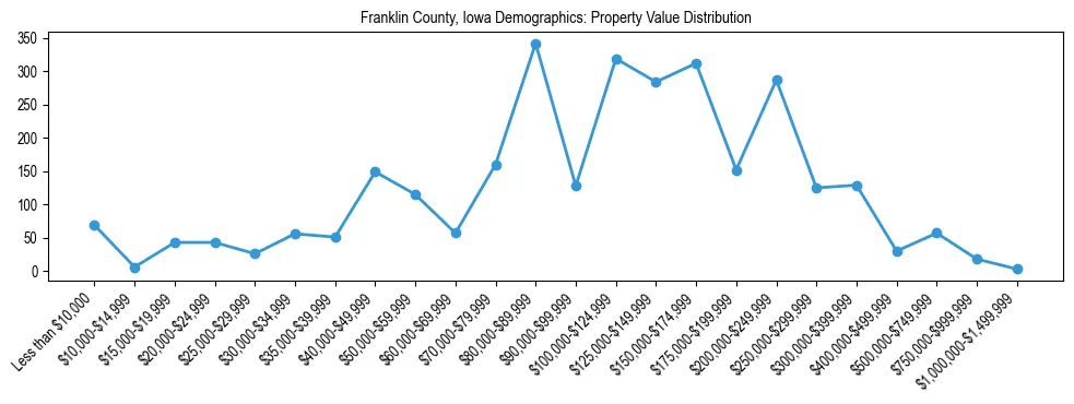 Line chart showing the distribution of property values for owner-occupied housing units in Franklin County, Iowa.