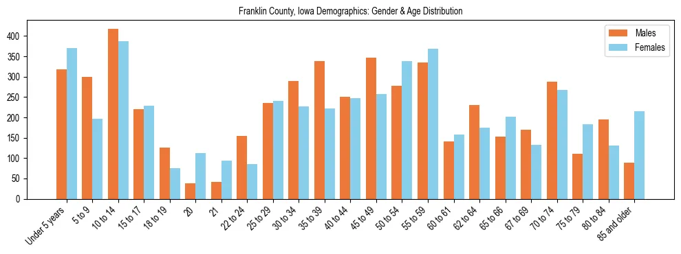 Bar chart showing the population distribution of Franklin County, Iowa by age group and gender, based on 2023 ACS data.