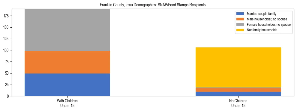 Stacked bar chart showing SNAP/Food Stamps recipient household composition by presence of children under 18 in Franklin County, Iowa, based on 2023 ACS data.