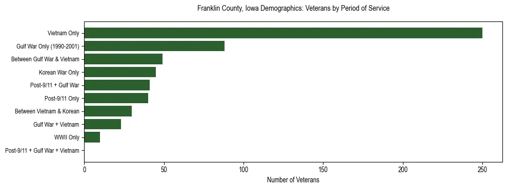 Horizontal bar chart showing veteran distribution by period of military service in Franklin County, Iowa, based on 2023 ACS data.