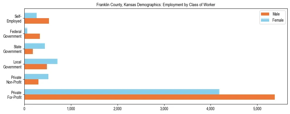 Horizontal bar chart showing employment distribution by class of worker and gender in Franklin County, Kansas, based on 2023 ACS data.