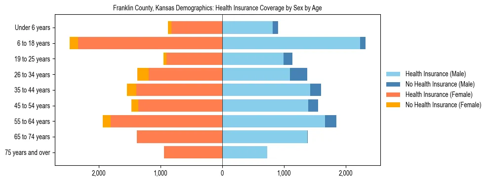 Pyramid chart showing health insurance coverage by age and sex in Franklin County, Kansas.