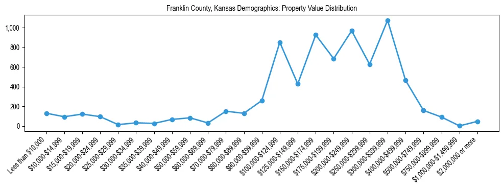 Line chart showing the distribution of property values for owner-occupied housing units in Franklin County, Kansas.