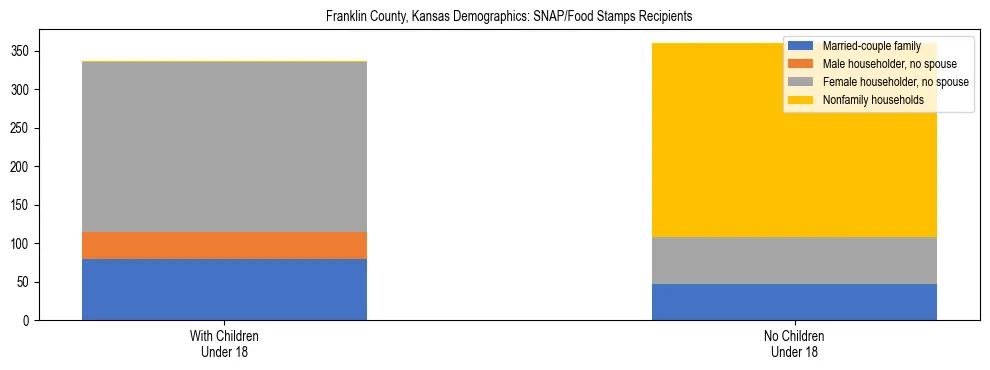 Stacked bar chart showing SNAP/Food Stamps recipient household composition by presence of children under 18 in Franklin County, Kansas, based on 2023 ACS data.