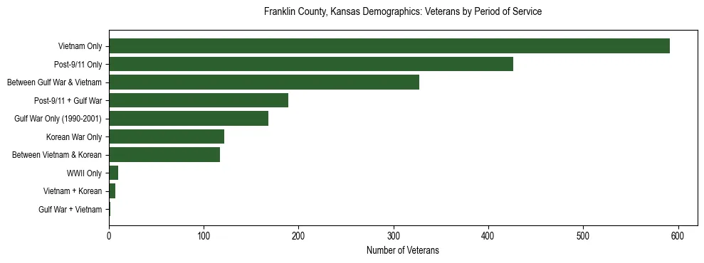 Horizontal bar chart showing veteran distribution by period of military service in Franklin County, Kansas, based on 2023 ACS data.
